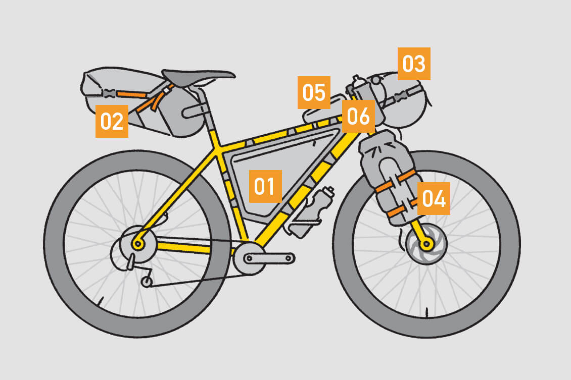 [01] Runkolaukku, [02] satulaputkilaukku, [03] tankolaukku, [04] etuhaarukkalaukku, [05] vaakaputkipaukku, [06] ohjainkannatinlaukku.Kuvitus: Timo Leppänen,Voile Strap. Vahvasta ja joustavasta polyuretaanista valmistetusta remmistä on tullut pyörämatkailijoiden salainen ase. Monikäyttöisellä hihnalla pyörään saa kiinnitettyä melkein mitä vaan. Suosion kasvaessa markkinoille on tullut muitakin vastaavia. Kuvassa Sea to Summitin Stretch-Loc. Kuva: Valmistajat.
